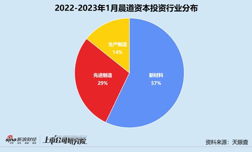 晨道資本1月創(chuàng)投月報 投資鋰電池材料生產商扎堆，投資數(shù)量環(huán)比激增250%